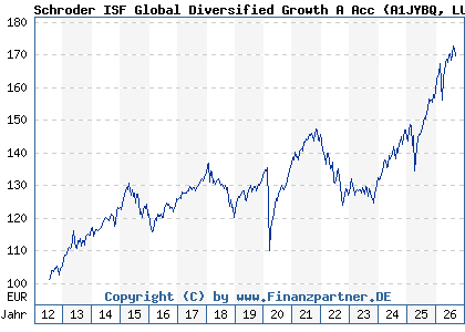 Chart: Schroder ISF Global Diversified Growth A Acc (A1JYBQ LU0776410689)