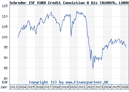Chart: Schroder ISF EURO Credit Conviction A Dis (A1W8V9 LU0995120242)