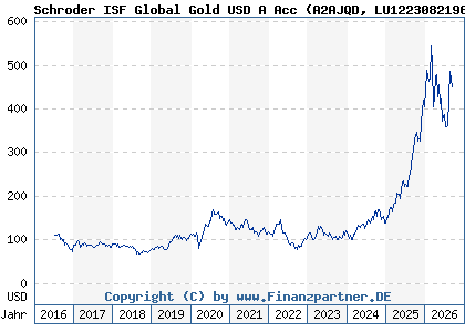 Chart: Schroder ISF Global Gold USD A Acc (A2AJQD LU1223082196)