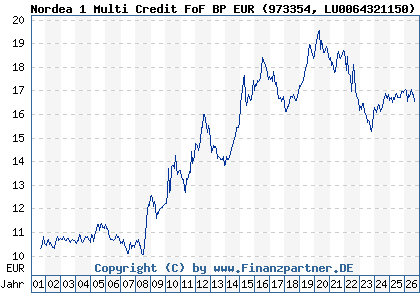 Chart: Nordea 1 Multi Credit FoF BP EUR (973354 LU0064321150)