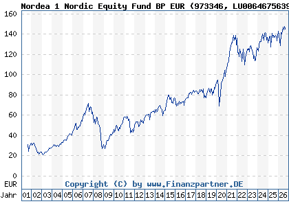 Chart: Nordea 1 Nordic Equity Fund BP EUR (973346 LU0064675639)