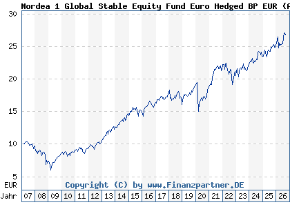 Chart: Nordea 1 Global Stable Equity Fund Euro Hedged BP EUR (A0LGS7 LU0278529986)