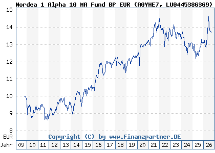 Chart: Nordea 1 Alpha 10 MA Fund BP EUR (A0YHE7 LU0445386369)