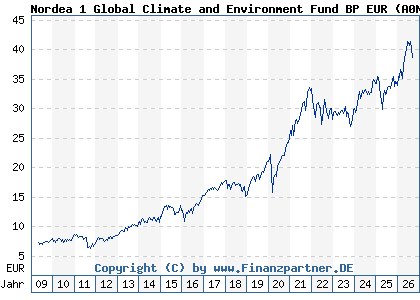 Chart: Nordea 1 Global Climate and Environment Fund BP EUR (A0NEG2 LU0348926287)