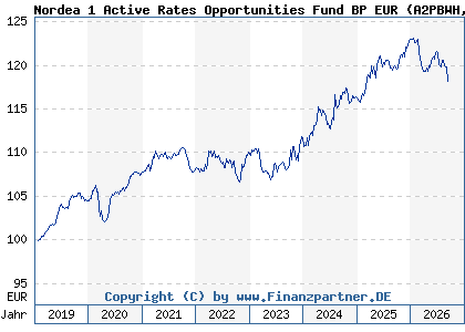 Chart: Nordea 1 Active Rates Opportunities Fund BP EUR (A2PBWH LU1915690595)