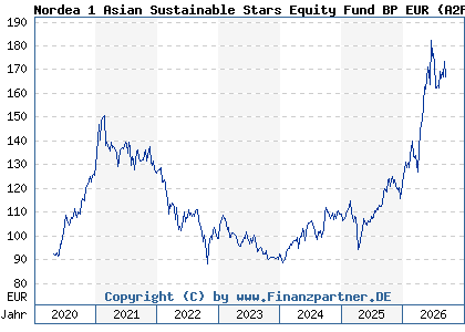 Chart: Nordea 1 Asian Sustainable Stars Equity Fund BP EUR (A2P3TR LU2152927542)