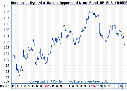 Chart: Nordea 1 Dynamic Rates Opportunities Fund BP EUR (A40DEB LU2643719961)