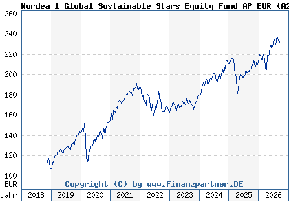 Chart: Nordea 1 Global Sustainable Stars Equity Fund AP EUR (A2N801 LU0985318236)