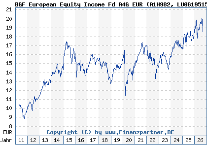 Chart: BGF European Equity Income Fd A4G EUR (A1H982 LU0619515397)