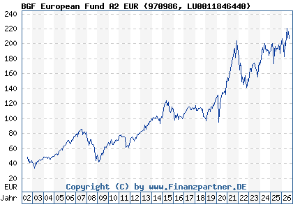 Chart: BGF European Fund A2 EUR (970986 LU0011846440)