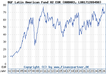 Chart: BGF Latin American Fund A2 EUR (A0BMA3 LU0171289498)
