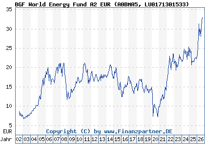 Chart: BGF World Energy Fund A2 EUR (A0BMA5 LU0171301533)