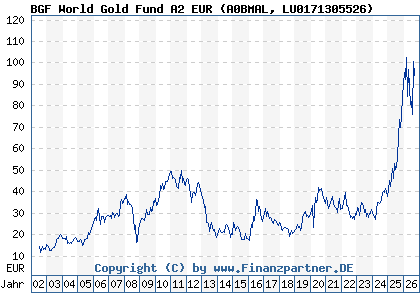 Chart: BGF World Gold Fund A2 EUR (A0BMAL LU0171305526)
