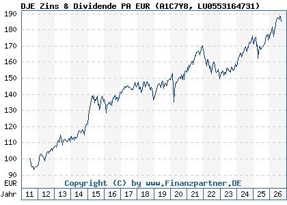 Chart: DJE Zins & Dividende PA EUR (A1C7Y8 LU0553164731)