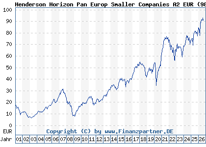 Chart: Henderson Horizon Pan Europ Smaller Companies A2 EUR (989229 LU0046217351)