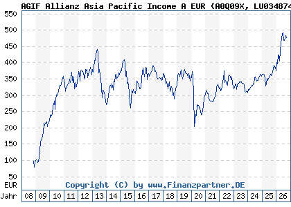 Chart: AGIF Allianz Asia Pacific Income A EUR (A0Q09X LU0348744680)