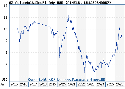 Chart: AZ AsianMultiIncPl AMg USD (A14ZL3 LU1282649067)