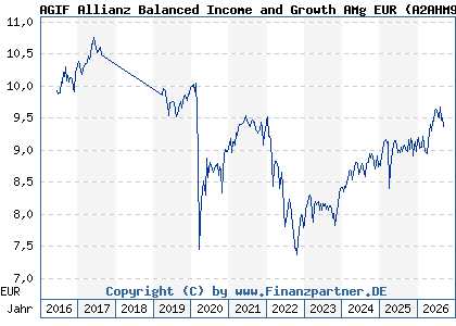 Chart: AGIF Allianz Balanced Income and Growth AMg EUR (A2AHM9 LU1400636814)