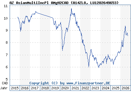 Chart: AZ AsianMultiIncPl AMgH2CAD (A14ZL8 LU1282649653)