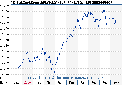 Chart: AZ BalInc&GrowthPLAN12AMEUR (A41VB2 LU3238266509)