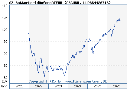 Chart: AZ BetterWorldDefensATEUR (A3CUBU LU2364420716)