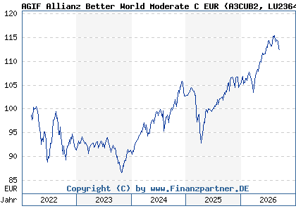 Chart: AGIF Allianz Better World Moderate C EUR (A3CUB2 LU2364421441)