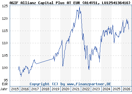 Chart: AGIF Allianz Capital Plus AT EUR (A14VS1 LU1254136416)