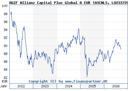 Chart: AGIF Allianz Capital Plus Global A EUR (A3CNLS LU2337294180)