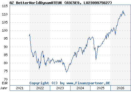 Chart: AZ BetterWorldDynamATEUR (A3C5E9 LU2399975627)