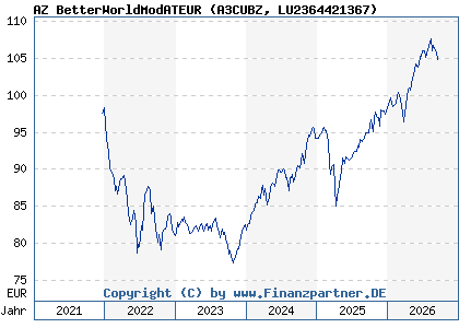Chart: AZ BetterWorldModATEUR (A3CUBZ LU2364421367)