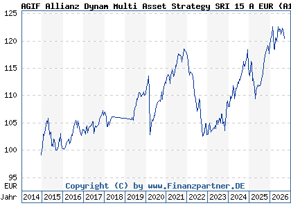 Chart: AGIF Allianz Dynam Multi Asset Strategy SRI 15 A EUR (A117VN LU1089088071)