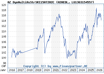 Chart: AZ DynMultiAsStrSRI15AT2H2C (A2AEDL LU1363154557)