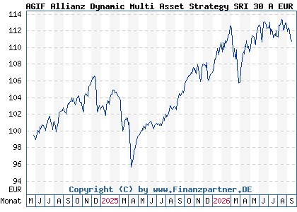 Chart: AGIF Allianz Dynamic Multi Asset Strategy SRI 30 A EUR (A40A2N LU2799046136)