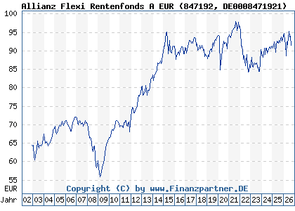 Chart: Allianz Flexi Rentenfonds A EUR (847192 DE0008471921)