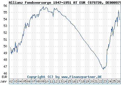 Chart: Allianz Fondsvorsorge 1947-1951 AT EUR (979720 DE0009797209)