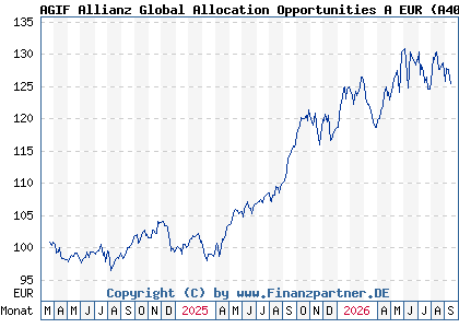 Chart: AGIF Allianz Global Allocation Opportunities A EUR (A400TZ LU2743032984)