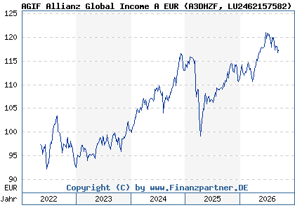 Chart: AGIF Allianz Global Income A EUR (A3DHZF LU2462157582)