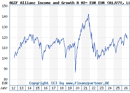 Chart: AGIF Allianz Income and Growth A H2- EUR EUR (A1JV7V LU0766462104)