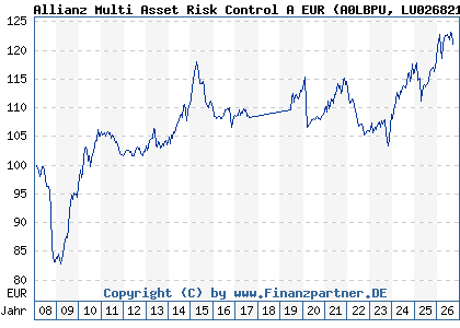Chart: Allianz Multi Asset Risk Control A EUR (A0LBPU LU0268212239)