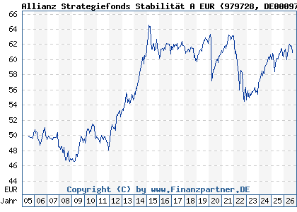 Chart: Allianz Strategiefonds Stabilit&auml;t A EUR (979728 DE0009797282)