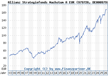 Chart: Allianz Strategiefonds Wachstum A EUR (979726 DE0009797266)