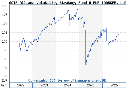 Chart: AGIF Allianz Volatility Strategy Fund A EUR (A0RGFE LU0417273140)