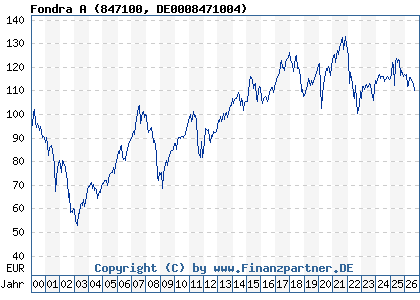 Chart: Fondra A (847100 DE0008471004)