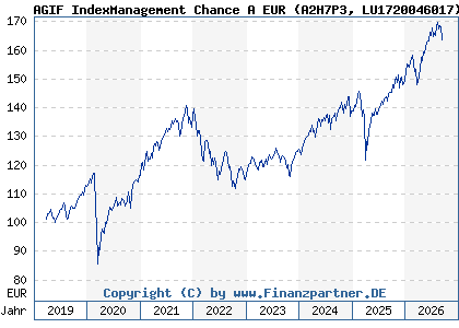 Chart: AGIF IndexManagement Chance A EUR (A2H7P3 LU1720046017)