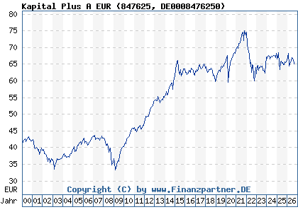 Chart: Kapital Plus A EUR (847625 DE0008476250)