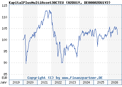 Chart: KapitalPlusMultiAsset30CTEU (A2DU1Y DE000A2DU1Y2)
