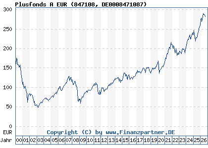 Chart: Plusfonds A EUR (847108 DE0008471087)