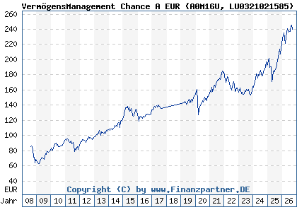 Chart: Verm&ouml;gensManagement Chance A EUR (A0M16U LU0321021585)