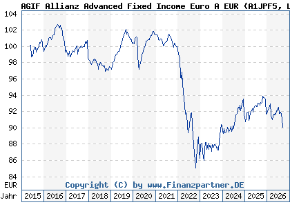 Chart: AGIF Allianz Advanced Fixed Income Euro A EUR (A1JPF5 LU0706717351)