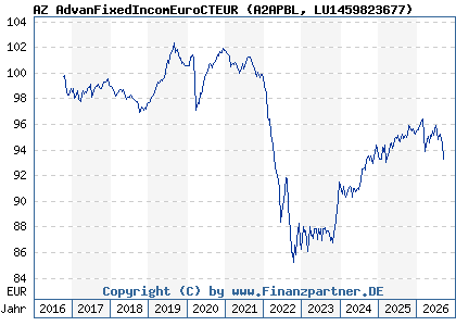 Chart: AZ AdvanFixedIncomEuroCTEUR (A2APBL LU1459823677)